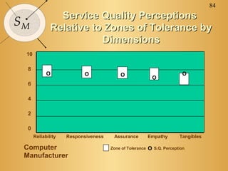 84
                Service Quality Perceptions
SM            Relative to Zones of Tolerance by
                         Dimensions
 10

  8
            O             O              O                                O
                                                             O
  6

  4

  2

  0
      Reliability   Responsiveness    Assurance          Empathy         Tangibles

 Computer                            Zone of Tolerance   O   S.Q. Perception
 Manufacturer
 