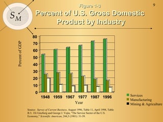 Figure 1-3                                        9

SM                      Percent of U.S. Gross Domestic
                             Product by Industry
                      80
 Percent of GDP




                      70
                      60
                      50
                      40
                      30
                      20
                      10
                        0
                                                                                                  Services
                             1948 1959 1967 1977 1987 1996
                                                                                                  Manufacturing
                                           Year                                                   Mining & Agriculture
                  Source: Survey of Current Business, August 1996, Table 11, April 1998, Table
                  B.3; Eli Ginzberg and George J. Vojta, “The Service Sector of the U.S.
                  Economy,” Scientific American, 244,3 (1981): 31-39.
 