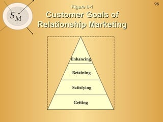 96
             Figure 6-1

SM     Customer Goals of
     Relationship Marketing



             Enhancing


             Retaining


             Satisfying


              Getting
 