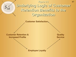 Figure 6-3             97

SM      Underlying Logic of Customer
          Retention Benefits to the
                Organization
                 Customer Satisfaction




Customer Retention &                      Quality
  Increased Profits                       Service




                   Employee Loyalty
 