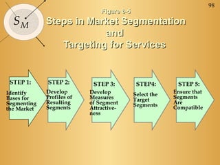 98
                               Figure 6-5
  SM         Steps in Market Segmentation
                         and
                Targeting for Services


 STEP 1:     STEP 2:        STEP 3:          STEP4:       STEP 5:
Identify     Develop       Develop          Select the   Ensure that
Bases for    Profiles of   Measures         Target       Segments
Segmenting   Resulting     of Segment       Segments     Are
the Market   Segments      Attractive-                   Compatible
                           ness
 
