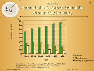 Contact: +923006641921 Usman Waheed
10
SM
0
10
20
30
40
50
60
70
80
1948 1959 1967 1977 1987 1996
Figure 1-3Figure 1-3
Percent of U.S. Gross DomesticPercent of U.S. Gross Domestic
Product by IndustryProduct by IndustryPercentofGDP
Year
Source: Survey of Current Business, August 1996, Table 11, April 1998, Table
B.3; Eli Ginzberg and George J. Vojta, “The Service Sector of the U.S.
Economy,” Scientific American, 244,3 (1981): 31-39.
 Services
 Manufacturing
 Mining & Agriculture
 