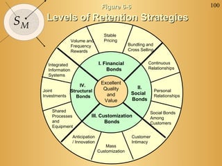 100
SM
Excellent
Quality
and
Value
Figure 6-6Figure 6-6
Levels of Retention StrategiesLevels of Retention Strategies
I. Financial
Bonds
II.
Social
Bonds
IV.
Structural
Bonds
III. Customization
Bonds
Volume and
Frequency
Rewards
Bundling and
Cross Selling
Stable
Pricing
Social Bonds
Among
Customers
Personal
Relationships
Continuous
Relationships
Customer
Intimacy
Mass
Customization
Anticipation
/ Innovation
Shared
Processes
and
Equipment
Joint
Investments
Integrated
Information
Systems
 