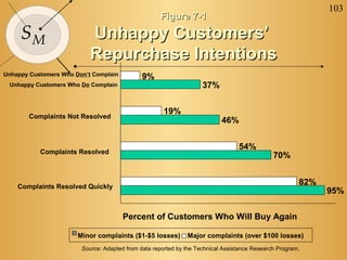 103
SM
Figure 7-1Figure 7-1
Unhappy Customers’Unhappy Customers’
Repurchase IntentionsRepurchase Intentions
95%
70%
46%
37%
82%
54%
19%
9%
Complaints Resolved Quickly
Complaints Resolved
Complaints Not Resolved
Minor complaints ($1-$5 losses) Major complaints (over $100 losses)
Unhappy Customers Who Don’t Complain
Unhappy Customers Who Do Complain
Percent of Customers Who Will Buy Again
Source: Adapted from data reported by the Technical Assistance Research Program.
 