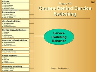 106
SM
Figure 7-6Figure 7-6
Causes Behind ServiceCauses Behind Service
SwitchingSwitching
Service
Switching
Behavior
• High Price
• Price Increases
• Unfair Pricing
• Deceptive Pricing
Pricing
• Location/Hours
• Wait for Appointment
• Wait for Service
Inconvenience
• Service Mistakes
• Billing Errors
• Service Catastrophe
Core Service Failure
• Uncaring
• Impolite
• Unresponsive
• Unknowledgeable
Service Encounter Failures
• Negative Response
• No Response
• Reluctant Response
Response to Service Failure
• Found Better Service
Competition
• Cheat
• Hard Sell
• Unsafe
• Conflict of Interest
Ethical Problems
• Customer Moved
• Provider Closed
Involuntary Switching
Source: Sue Keaveney
 