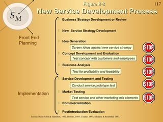 117
SM
Figure 8-2Figure 8-2
New Service Development ProcessNew Service Development Process
Source: Booz-Allen & Hamilton, 1982; Bowers, 1985; Cooper, 1993; Khurana & Rosenthal 1997.
 Business Strategy Development or Review
 New Service Strategy Development
 Idea Generation
 Concept Development and Evaluation
 Business Analysis
 Service Development and Testing
 Postintroduction Evaluation
 Commercialization
 Market Testing
Screen ideas against new service strategy
Test concept with customers and employees
Test for profitability and feasibility
Conduct service prototype test
Test service and other marketing-mix elements
Front End
Planning
Implementation
 