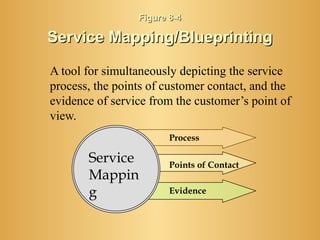 Figure 8-4Figure 8-4
Service Mapping/BlueprintingService Mapping/Blueprinting
A tool for simultaneously depicting the service
process, the points of customer contact, and the
evidence of service from the customer’s point of
view.
Service
Mappin
g
Process
Points of Contact
Evidence
 