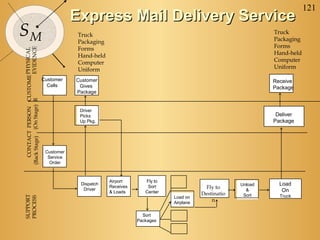 121
SM
Driver
Picks
Up Pkg.
Dispatch
Driver
Airport
Receives
& Loads
Sort
Packages
Load on
Airplane
Fly to
Destinatio
n
Unload
&
Sort
Load
On
Truck
Express Mail Delivery ServiceExpress Mail Delivery Service
SUPPORT
PROCESS
CONTACTPERSON
(BackStage)(OnStage)
CUSTOME
R
PHYSICAL
EVIDENCE
Customer
Calls
Customer
Gives
Package
Truck
Packaging
Forms
Hand-held
Computer
Uniform
Receive
Package
Truck
Packaging
Forms
Hand-held
Computer
Uniform
Deliver
Package
Customer
Service
Order
Fly to
Sort
Center
 