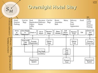 122
SM
Overnight Hotel StayOvernight Hotel StaySUPPORTPROCESS
CONTACTPERSON
(BackStage)(OnStage)
CUSTOMER
Hotel
Exterior
Parking
Cart for
Bags
Desk
Registration
Papers
Lobby
Key
Elevators
Hallways
Room
Cart for
Bags
Room
Amenities
Bath
Menu Delivery
Tray
Food
Appearance
Food
Bill
Desk
Lobby
Hotel
Exterior
Parking
Arrive
at
Hotel
Give Bags
to
Bellperson
Check in
Go to
Room
Receive
Bags
Sleep
Shower
Call
Room
Service
Receive
Food
Eat
Check out
and
Leave
Greet and
Take
Bags
Process
Registration
Deliver
Bags
Deliver
Food
Process
Check Out
Take Bags
to Room
Take
Food
Order
Registration
System
Prepare
Food
Registration
System
PHYSICAL
EVIDENCE
 