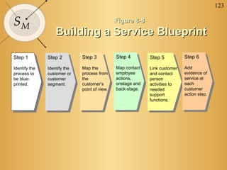 123
SM
Figure 8-8Figure 8-8
Building a Service BlueprintBuilding a Service Blueprint
Step 1
Identify the
process to
be blue-
printed.
Step 1
Identify the
process to
be blue-
printed.
Step 2
Identify the
customer or
customer
segment.
Step 2
Identify the
customer or
customer
segment.
Step 3
Map the
process from
the
customer’s
point of view.
Step 3
Map the
process from
the
customer’s
point of view.
Step 4
Map contact
employee
actions,
onstage and
back-stage.
Step 4
Map contact
employee
actions,
onstage and
back-stage.
Step 5
Link customer
and contact
person
activities to
needed
support
functions.
Step 5
Link customer
and contact
person
activities to
needed
support
functions.
Step 6
Add
evidence of
service at
each
customer
action step.
Step 6
Add
evidence of
service at
each
customer
action step.
 