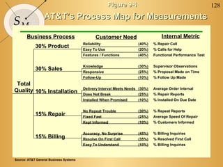 128
SM
Figure 9-1Figure 9-1
AT&T’s Process Map for MeasurementsAT&T’s Process Map for Measurements
Reliability (40%)
Easy To Use (20%)
Features / Functions (40%)
Knowledge (30%)
Responsive (25%)
Follow-Up (10%)
Delivery Interval Meets Needs (30%)
Does Not Break (25%)
Installed When Promised (10%)
No Repeat Trouble (30%)
Fixed Fast (25%)
Kept Informed (10%)
Accuracy, No Surprise (45%)
Resolve On First Call (35%)
Easy To Understand (10%)
Business Process Customer Need Internal Metric
30% Product
30% Sales
10% Installation
15% Repair
15% Billing
% Repair Call
% Calls for Help
Functional Performance Test
Supervisor Observations
% Proposal Made on Time
% Follow Up Made
Average Order Interval
% Repair Reports
% Installed On Due Date
% Repeat Reports
Average Speed Of Repair
% Customers Informed
% Billing Inquiries
% Resolved First Call
% Billing Inquiries
Total
Quality
Source: AT&T General Business Systems
 