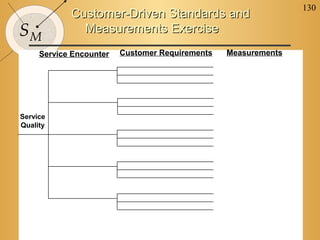 130
SM
Service Encounter Customer Requirements Measurements
Service
Quality
Customer-Driven Standards andCustomer-Driven Standards and
Measurements ExerciseMeasurements Exercise
 