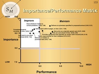 133
SM Importance/Performance MatrixImportance/Performance Matrix
HIGH
HIGH
Performance







10.0
8.0
7.0
9.0
LOW
8.0 9.0 10.0
Importance
Improve Maintain
Delivers on promises specified in proposal/contract (9.49, 8.51)
Gets project within budget, on time (9.31, 7.84)
Completes projects
correctly, on time (9.29, 7.68)
Does whatever it takes to
correct problems (9.26, 7.96)
Provides equipment that operates as vendor said it would (9.24, 8.14)
Gets price we originally agreed upon (9.21, 8.64)
Takes responsibility for their mistakes (9.18, 8.01)
Delivers or installs on
promised date (9.02, 7.84)
Tells me cost ahead of time (9.06, 8.46)

Gets back to me when
promised (9.04, 7.63)
 