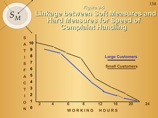 134
SM
Figure 9-5Figure 9-5
Linkage between Soft Measures andLinkage between Soft Measures and
Hard Measures for Speed ofHard Measures for Speed of
Complaint HandlingComplaint Handling
S
A
T
I
S
F
A
C
T
I
O
N
2 4 6 8 12 16 20 24
W O R K I N G H O U R S
Large Customers
Small Customers
10
9
8
7
6
5
4
3
2
1
0
 