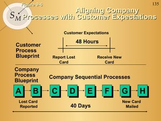 135
SM
Figure 9-6Figure 9-6
Aligning CompanyAligning Company
Processes with Customer ExpectationsProcesses with Customer Expectations
Customer Expectations
Customer
Process
Blueprint
Company
Process
Blueprint
Company Sequential Processes
AA BB CC DD EE FF GG HH
40 Days
New Card
Mailed
Lost Card
Reported
Report Lost
Card
Receive New
Card
48 Hours
 