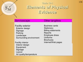 138
SM
Table 10-1Table 10-1
Elements of PhysicalElements of Physical
EvidenceEvidence
Servicescape Other tangibles
Facility exterior
Exterior design
Signage
Parking
Landscape
Surrounding environment
Facility interior
Interior design
Equipment
Signage
Layout
Air quality/temperature
Business cards
Stationery
Billing statements
Reports
Employee dress
Uniforms
Brochures
Internet/Web pages
 
