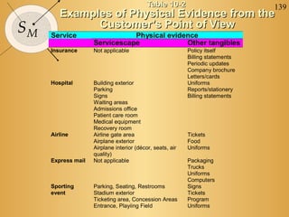 139
SM
Table 10-2Table 10-2
Examples of Physical Evidence from theExamples of Physical Evidence from the
Customer’s Point of ViewCustomer’s Point of View
Service Physical evidence
Servicescape Other tangibles
Insurance Not applicable Policy itself
Billing statements
Periodic updates
Company brochure
Letters/cards
Hospital Building exterior
Parking
Signs
Waiting areas
Admissions office
Patient care room
Medical equipment
Recovery room
Uniforms
Reports/stationery
Billing statements
Airline Airline gate area
Airplane exterior
Airplane interior (décor, seats, air
quality)
Tickets
Food
Uniforms
Express mail Not applicable Packaging
Trucks
Uniforms
Computers
Sporting
event
Parking, Seating, Restrooms
Stadium exterior
Ticketing area, Concession Areas
Entrance, Playiing Field
Signs
Tickets
Program
Uniforms
 