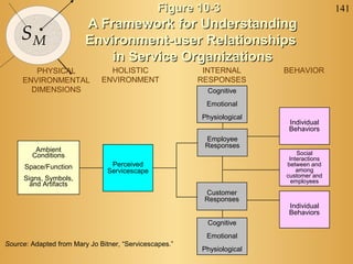 141
SM
Figure 10-3Figure 10-3
A Framework for UnderstandingA Framework for Understanding
Environment-user RelationshipsEnvironment-user Relationships
in Service Organizationsin Service Organizations
Source: Adapted from Mary Jo Bitner, “Servicescapes.”
PHYSICAL
ENVIRONMENTAL
DIMENSIONS
HOLISTIC
ENVIRONMENT
INTERNAL
RESPONSES
BEHAVIOR
Ambient
Conditions
Space/Function
Signs, Symbols,
and Artifacts
Perceived
Servicescape
Cognitive
Emotional
Physiological
Cognitive
Emotional
Physiological
Employee
Responses
Customer
Responses
Individual
Behaviors
Social
Interactions
between and
among
customer and
employees
Individual
Behaviors
 