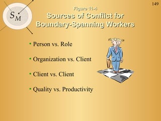 149
SM
Figure 11-4Figure 11-4
Sources of Conflict forSources of Conflict for
Boundary-Spanning WorkersBoundary-Spanning Workers
• Person vs. Role
• Organization vs. Client
• Client vs. Client
• Quality vs. Productivity
 