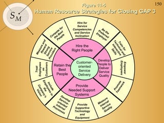 150
SM
Figure 11-5Figure 11-5
Human Resource Strategies for Closing GAP 3Human Resource Strategies for Closing GAP 3
Customer-
oriented
Service
Delivery
Hire the
Right People
Provide
Needed Support
Systems
Retain the
Best
People
Develop
People to
Deliver
Service
Quality
Com
pete
for
the
Best
People
Hire for
Service
Competencies
and Service
Inclination
Provide
Supportive
Technology
and
Equipment
Treat
Employees
as
Customers
Empower
Employees
Be the
Preferred
Em
ployer
Train
for
Technicaland
Interactive
SkillsProm
ote
Team
work
Measure
Internal
Service
Quality
Develop
Service-
oriented
Internal
Processes
Measureand
RewardStrongService
Providers
Include
Employeesin
the
Company’s
Vision
 