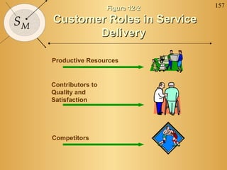 157
SM
Figure 12-2Figure 12-2
Customer Roles in ServiceCustomer Roles in Service
DeliveryDelivery
Productive Resources
Contributors to
Quality and
Satisfaction
Competitors
 