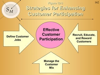 162
SM
Figure 12-3Figure 12-3
Strategies for EnhancingStrategies for Enhancing
Customer ParticipationCustomer Participation
Effective
Customer
Participation
Recruit, Educate,
and Reward
Customers
Define Customer
Jobs
Manage the
Customer
Mix
 