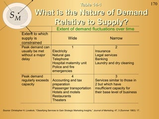 170
SM
Table 14-1Table 14-1
What is the Nature of DemandWhat is the Nature of Demand
Relative to Supply?Relative to Supply?
Extent of demand fluctuations over time
Extent to which
supply is
constrained
Wide Narrow
Peak demand can
usually be met
without a major
delay
1
Electricity
Natural gas
Telephone
Hospital maternity unit
Police and fire
emergencies
2
Insurance
Legal services
Banking
Laundry and dry cleaning
Peak demand
regularly exceeds
capacity
4
Accounting and tax
preparation
Passenger transportation
Hotels and motels
Restaurants
Theaters
3
Services similar to those in
2 but which have
insufficient capacity for
their base level of business
Source: Christopher H. Lovelock, “Classifying Services to Gain Strategic Marketing Insights,” Journal of Marketing, 47, 3 (Summer 1983): 17.
 