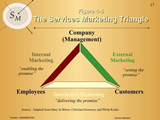Contact: +923006641921 Usman Waheed
17
SM
Figure 1-5Figure 1-5
The Services Marketing TriangleThe Services Marketing Triangle
Internal
Marketing
Interactive Marketing
External
Marketing
Company
(Management)
CustomersEmployees
“enabling the
promise”
“delivering the promise”
“setting the
promise”
Source: Adapted from Mary Jo Bitner, Christian Gronroos, and Philip Kotler
 