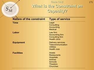 171
SM
Table 14-2Table 14-2
What is the Constraint onWhat is the Constraint on
Capacity?Capacity?
Nature of the constraint Type of service
Time Legal
Consulting
Accounting
Medical
Labor Law firm
Accounting firm
Consulting firm
Health clinic
Equipment Delivery services
Telecommunication
Utilities
Health club
Facilities Hotels
Restaurants
Hospitals
Airlines
Schools
Theaters
Churches
 