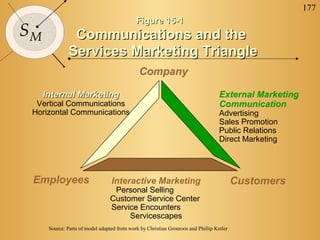 177
SM
Figure 15-1Figure 15-1
Communications and theCommunications and the
Services Marketing TriangleServices Marketing Triangle
Internal MarketingInternal Marketing
Vertical Communications
Horizontal Communications
Interactive Marketing
Personal Selling
Customer Service Center
Service Encounters
Servicescapes
External Marketing
Communication
Advertising
Sales Promotion
Public Relations
Direct Marketing
Company
CustomersEmployees
Source: Parts of model adapted from work by Christian Gronroos and Phillip Kotler
 