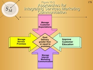 178
SM
Approaches forApproaches for
Integrating Services MarketingIntegrating Services Marketing
CommunicationCommunication
Goal:
Delivery
greater than
or equal to
promises
Improve
Customer
Education
Manage
Service
Promises
Manage
Customer
Expectations
Manage
Internal
Marketing
Communication
Figure 15-3Figure 15-3
 