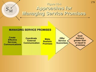 179
SM
Goal:
Delivery
greater than
or equal to
promises
Offer
Service
Guarantees
Create
Effective
Services
Communications
MANAGING SERVICE PROMISES
Make
Realistic
Promises
Coordinate
External
Communication
Figure 15-4Figure 15-4
Approaches forApproaches for
Managing Service PromisesManaging Service Promises
 