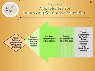 181
SM
Goal:
Delivery
greater than
or equal to
promises
Prepare
Customers
for the
Service
Process
Clarify
Expectations
after the Sale
Figure 15-9Figure 15-9
Approaches forApproaches for
Improving Customer EducationImproving Customer Education
Teach
Customers
to Avoid
Peak
Demand
Periods
and
Seek Slow
Periods
Confirm
Performance
to Standards
 