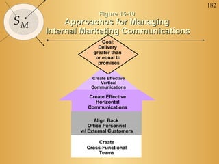 182
SM
Goal:
Delivery
greater than
or equal to
promises
Figure 15-10Figure 15-10
Approaches for ManagingApproaches for Managing
Internal Marketing CommunicationsInternal Marketing Communications
Create Effective
Vertical
Communications
Align Back
Office Personnel
w/ External Customers
Create Effective
Horizontal
Communications
Create
Cross-Functional
Teams
 