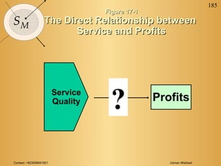 Contact: +923006641921 Usman Waheed
185
SM
Figure 17-1Figure 17-1
The Direct Relationship betweenThe Direct Relationship between
Service and ProfitsService and Profits
Profits
?Service
Quality
 