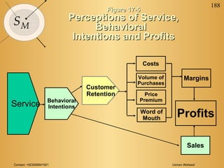 Contact: +923006641921 Usman Waheed
188
SM
Figure 17-5Figure 17-5
Perceptions of Service,Perceptions of Service,
BehavioralBehavioral
Intentions and ProfitsIntentions and Profits
Customer
Retention
Costs
Price
Premium
Word of
Mouth
Margins
Profits
Volume of
Purchases
Service Behavioral
Intentions
Sales
 