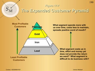 Contact: +923006641921 Usman Waheed
190
SM
Figure 17-7Figure 17-7
The Expanded Customer PyramidThe Expanded Customer Pyramid
Most Profitable
Customers
Least Profitable
Customers
What segment spends more with
us over time, costs less to maintain,
spreads positive word of mouth?
What segment costs us in
time, effort and money yet
does not provide the return
we want? What segment is
difficult to do business with?
Gold
Iron
Lead
Platinum
 