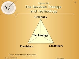 Contact: +923006641921 Usman Waheed
19
SM
Source: Adapted from A. Parasuraman
Company
CustomersProviders
Technology
Figure 1-6Figure 1-6
The Services TriangleThe Services Triangle
and Technologyand Technology
 