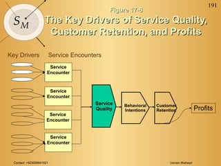 Contact: +923006641921 Usman Waheed
191
SM
Figure 17-8Figure 17-8
The Key Drivers of Service Quality,The Key Drivers of Service Quality,
Customer Retention, and ProfitsCustomer Retention, and Profits
Key Drivers
Service
Quality
Service
Encounter
Service
Encounter
Service
Encounter
Customer
Retention
Behavioral
Intentions Profits
Service
Encounter
Service Encounters
 