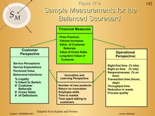 Contact: +923006641921 Usman Waheed
192
SM
Figure 17-9Figure 17-9
Sample Measurements for theSample Measurements for the
Balanced ScorecardBalanced Scorecard
Adapted from Kaplan and Norton
Innovation and
Learning Perspective
Customer
Perspective
Service Perceptions
Service Expectations
Perceived Value
Behavioral Intentions:
Operational
Perspective:
Right first time (% hits)
Right on time (% hits)
Responsiveness (% on
time)
Transaction time (hours,
days)
Throughput time
Reduction in waste
Process quality
Financial Measures
Price Premium
Volume Increases
Value of Customer
Referrals
Value of Cross Sales
Long-term Value of
Customer
% Loyalty
% Intent to Switch
# Customer
Referrals
# Cross Sales
# of Defections
Number of new products
Return on innovation
Employee skills
Time to market
Time spent talking to
customers
 