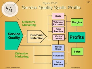 Contact: +923006641921 Usman Waheed
193
SM
Figure 17-10Figure 17-10
Service Quality Spells ProfitsService Quality Spells Profits
Service
Quality
Customer
Retention
Costs
Price
Premium
Word of
Mouth
Margins
Profits
Defensive
Marketing
Volume of
Purchases
Market
Share
Reputation
Sales
Price
Premium
Offensive
Marketing
 