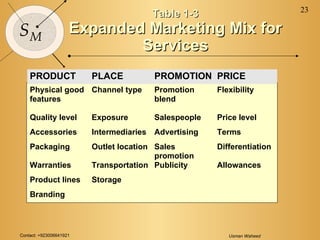 Contact: +923006641921 Usman Waheed
23
SM
Table 1-3Table 1-3
Expanded Marketing Mix forExpanded Marketing Mix for
ServicesServices
PRODUCT PLACE PROMOTION PRICE
Physical good
features
Channel type Promotion
blend
Flexibility
Quality level Exposure Salespeople Price level
Accessories Intermediaries Advertising Terms
Packaging Outlet location Sales
promotion
Differentiation
Warranties Transportation Publicity Allowances
Product lines Storage
Branding
 
