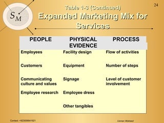 Contact: +923006641921 Usman Waheed
24
SM
PEOPLE PHYSICAL
EVIDENCE
PROCESS
Employees Facility design Flow of activities
Customers Equipment Number of steps
Communicating
culture and values
Signage Level of customer
involvement
Employee research Employee dress
Other tangibles
Table 1-3 (Continued)Table 1-3 (Continued)
Expanded Marketing Mix forExpanded Marketing Mix for
ServicesServices
 