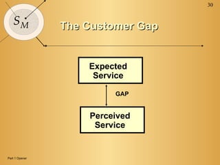 30
SM The Customer GapThe Customer Gap
Expected
Service
Perceived
Service
GAP
Part 1 Opener
 