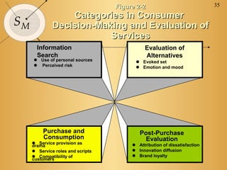 35
SM
Figure 2-2Figure 2-2
Categories in ConsumerCategories in Consumer
Decision-Making and Evaluation ofDecision-Making and Evaluation of
ServicesServices
Information
Search
Evaluation of
Alternatives
Purchase and
Consumption
Post-Purchase
Evaluation
 Use of personal sources
 Perceived risk
 Evoked set
 Emotion and mood
 Service provision as
drama
 Service roles and scripts
 Compatibility of
customers
 Attribution of dissatisfaction
 Innovation diffusion
 Brand loyalty
 