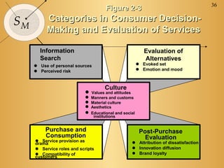 36
SM
Figure 2-3Figure 2-3
Categories in Consumer Decision-Categories in Consumer Decision-
Making and Evaluation of ServicesMaking and Evaluation of Services
Information
Search
Evaluation of
Alternatives
Purchase and
Consumption
Post-Purchase
Evaluation
 Use of personal sources
 Perceived risk
 Evoked set
 Emotion and mood
 Service provision as
drama
 Service roles and scripts
 Compatibility of
customers
 Attribution of dissatisfaction
 Innovation diffusion
 Brand loyalty
Culture
 Values and attitudes
 Manners and customs
 Material culture
 Aesthetics
 Educational and social
institutions
 
