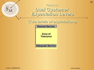 Contact: +923006641921 Usman Waheed
46
SM
Figure 3-1Figure 3-1
Dual CustomerDual Customer
Expectation LevelsExpectation Levels
(Two levels of expectations)(Two levels of expectations)
Adequate Service
Desired Service
Zone of
Tolerance
 