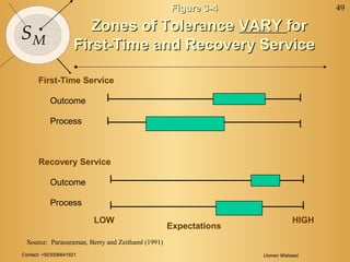 Contact: +923006641921 Usman Waheed
49
SM
Figure 3-4Figure 3-4
Zones of ToleranceZones of Tolerance VARYVARY forfor
First-Time and Recovery ServiceFirst-Time and Recovery Service
First-Time Service
Outcome
Process
Outcome
Process
Recovery Service
Expectations
LOW HIGH
Source: Parasuraman, Berry and Zeithaml (1991)
 