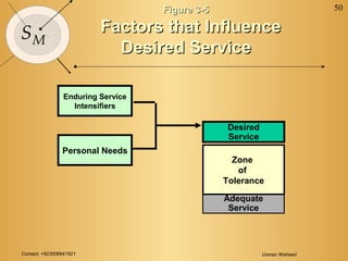 Contact: +923006641921 Usman Waheed
50
SM
Figure 3-5Figure 3-5
Factors that InfluenceFactors that Influence
Desired ServiceDesired Service
Desired
Service
Adequate
Service
Zone
of
Tolerance
Enduring Service
Intensifiers
Personal Needs
 