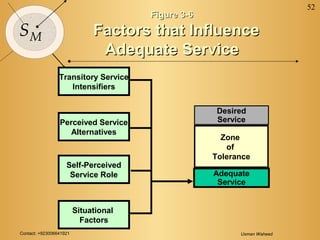 Contact: +923006641921 Usman Waheed
52
SM
Figure 3-6Figure 3-6
Factors that InfluenceFactors that Influence
Adequate ServiceAdequate Service
Desired
Service
Adequate
Service
Zone
of
Tolerance
Self-Perceived
Service Role
Situational
Factors
Perceived Service
Alternatives
Transitory Service
Intensifiers
 